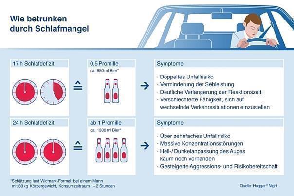 Schlaftrunkenes Fahren ähnelt dem Fahren in angetrunkenem Zustand: 17 Stunden ohne Schlaf wirken wie 0,5 Promille, 24 Stunden wie 1,0 Promille Alkohol im Blut. Grafik: Hoggar Night/auto-reporter.net 